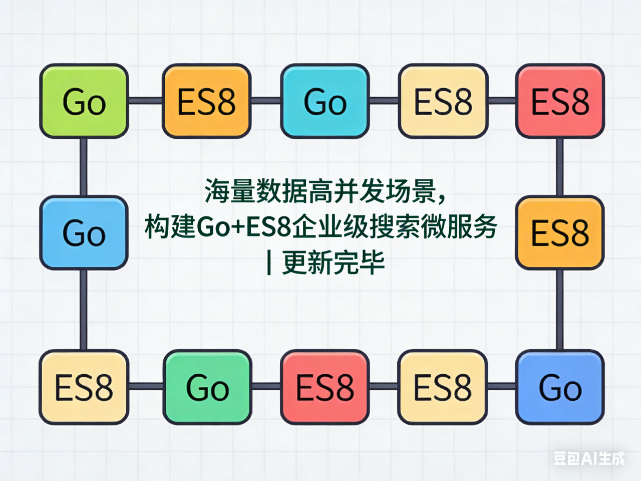 海量数据高并发场景，构建Go+ES8企业级搜索微服务 ｜更新完毕